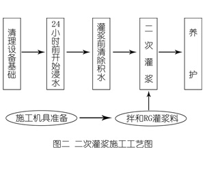海勃湾灌浆料施工工艺—文字完整版
